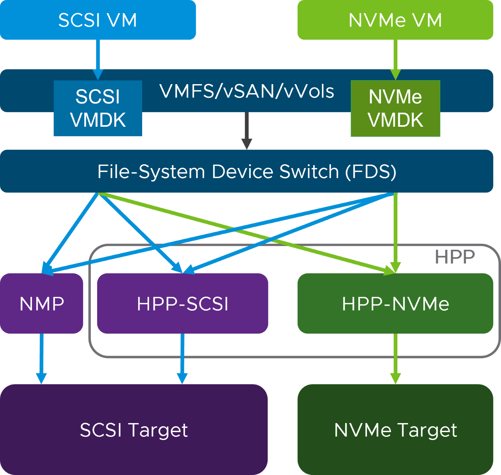 VMware VSphere 8 Update 2 Details