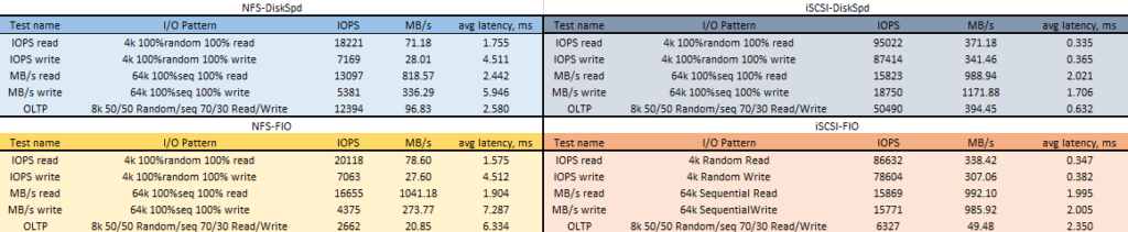 NFS vs iSCSI Performance - Part 3