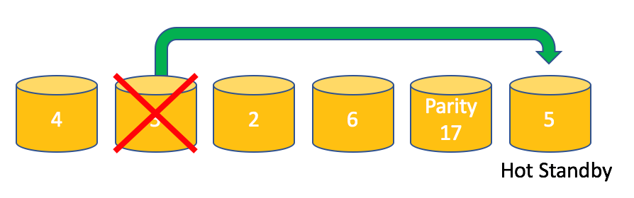 RAID Types Levels StarWind Blog