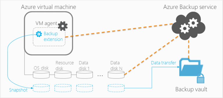 Azure Storage New Features