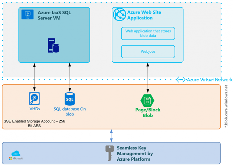 Storage Service Encryption for Managed Disks - Introduction