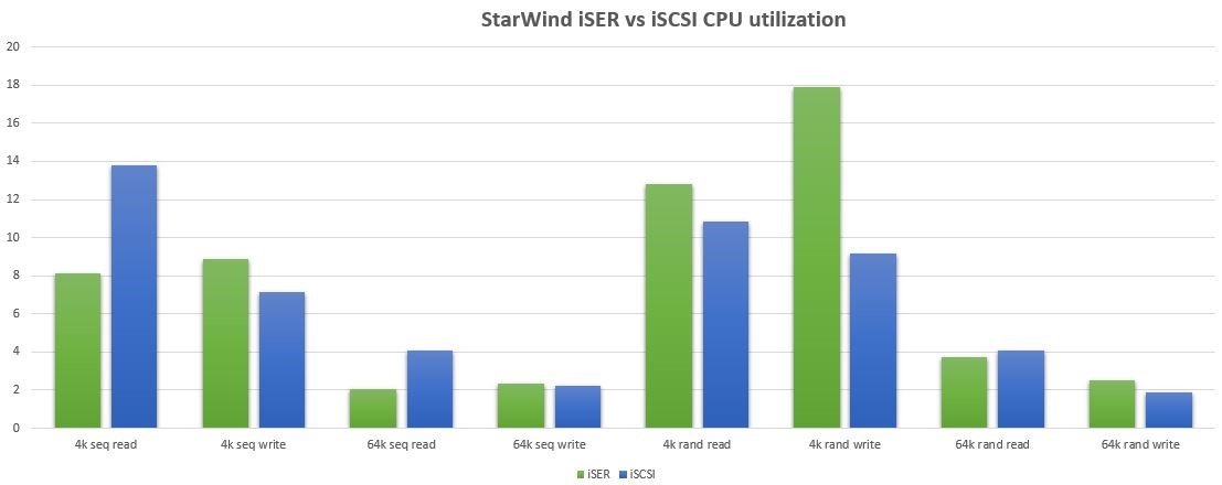 Starwind Iser Technology Support 