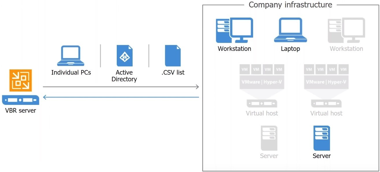 Protection Groups by Veeam