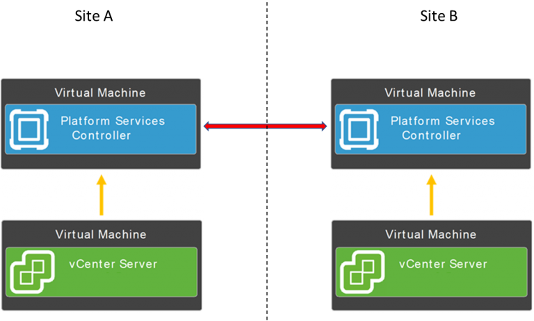 Vmware psc что это