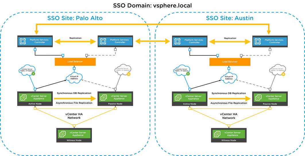 Vmware psc что это