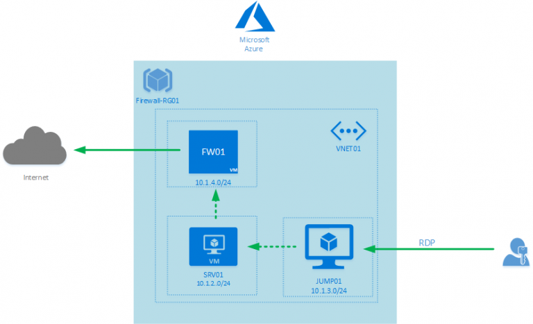 Azure Firewall: Overview