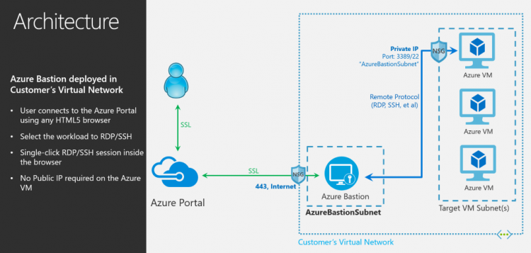 azure bastion conditional access
