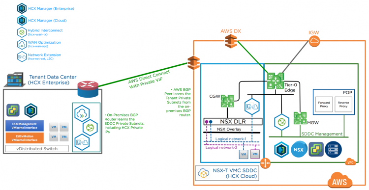 Simplify Application Migration with VMware HCX