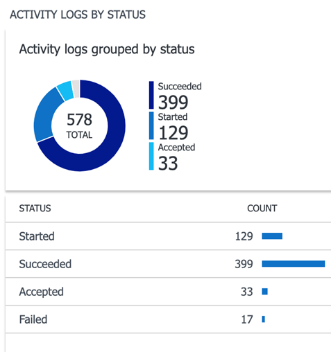 Microsoft Azure - Azure Activity Logs by status