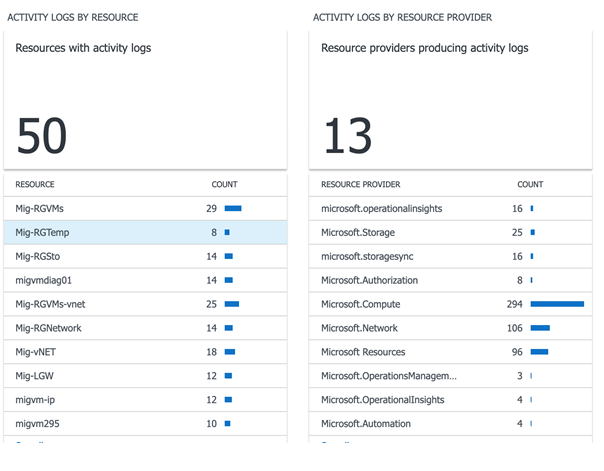 Microsoft Azure - Azure Activity Logs by resource and resource provider