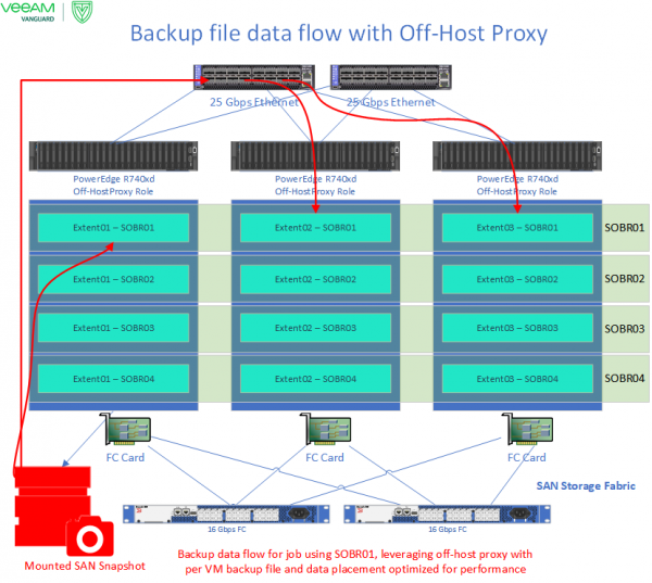 Veeam backup replication v10 резервное копирование nas и файловых шар