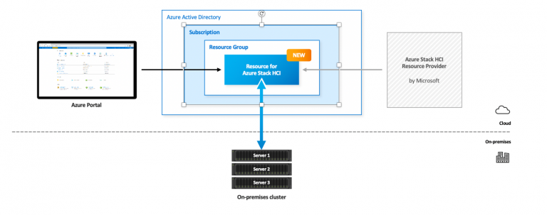 Azure Stack HCI: New Featutes