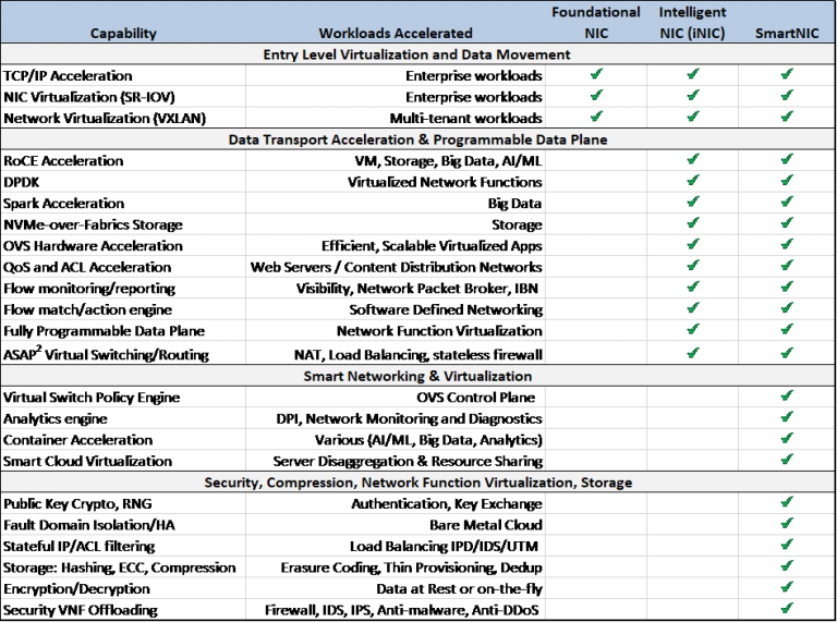 SmartNIC - New Network Interface Controller