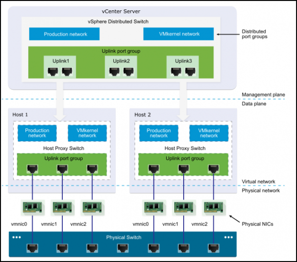 Vsphere Distributed Switch For Managing Multiple Hosts