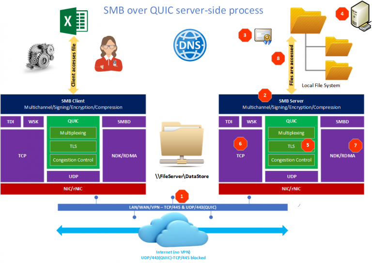 Dns over quic что это