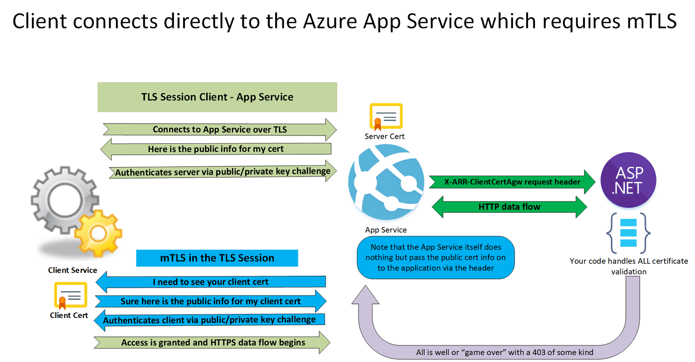 Mutual TLS Or Client Certificate Auth With Azure