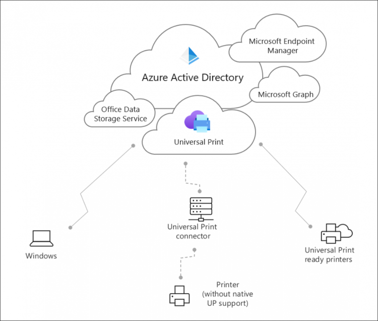 Universal Print | StarWind Blog