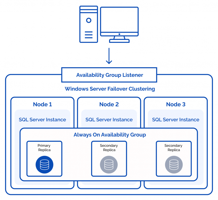Always On Availability Groups Vs Failover Cluster Instances Starwind