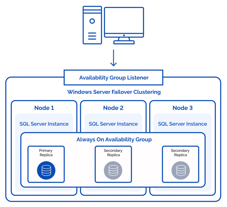 Always On Availability Groups vs. Failover Cluster Instances | StarWind ...