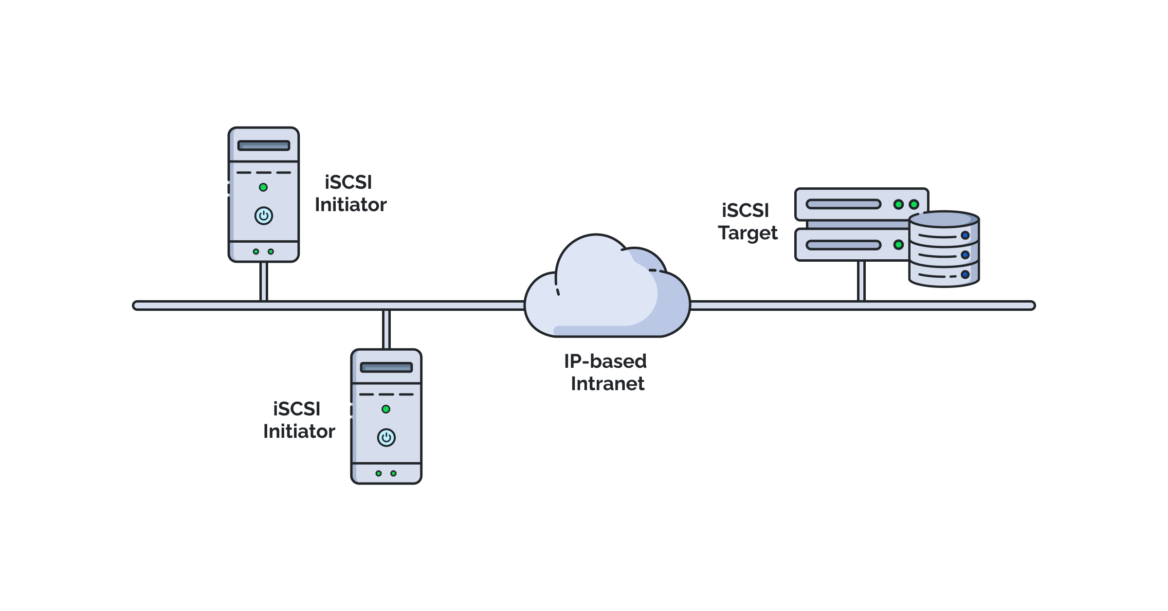 The iSCSI protocol essentially enables the creation of Storage Area Networks (SANs) on existing IP networks