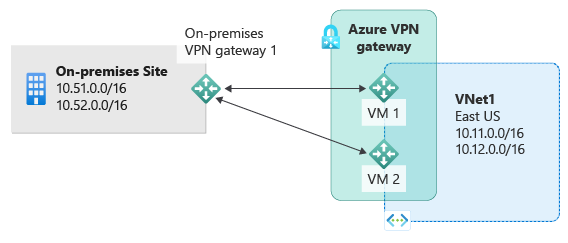 Diagram shows an on-premises site with private I P subnets and on-premises VPN connected to two active Azure V P N gateway to connect to subnets hosted in Azure.