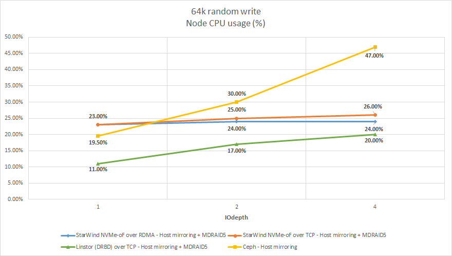 64K RW (CPU usage)