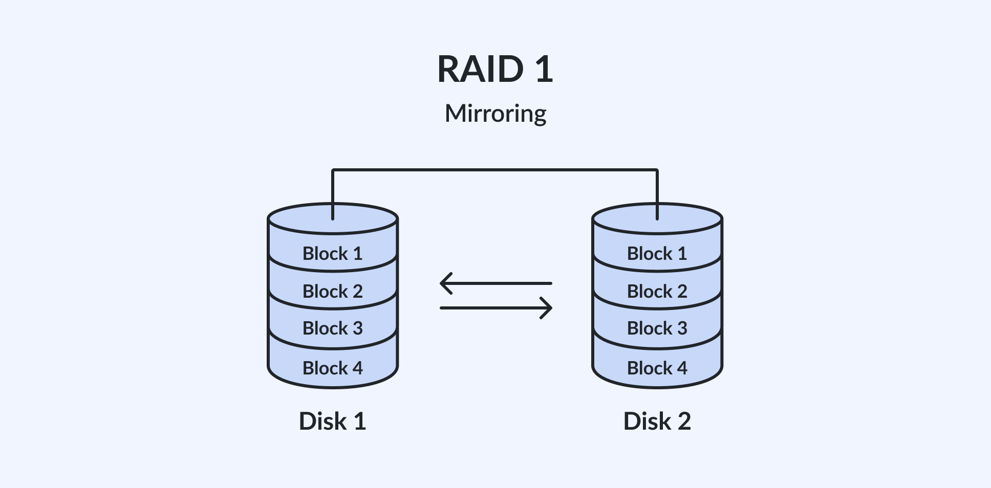 RAID 1| Mirroring