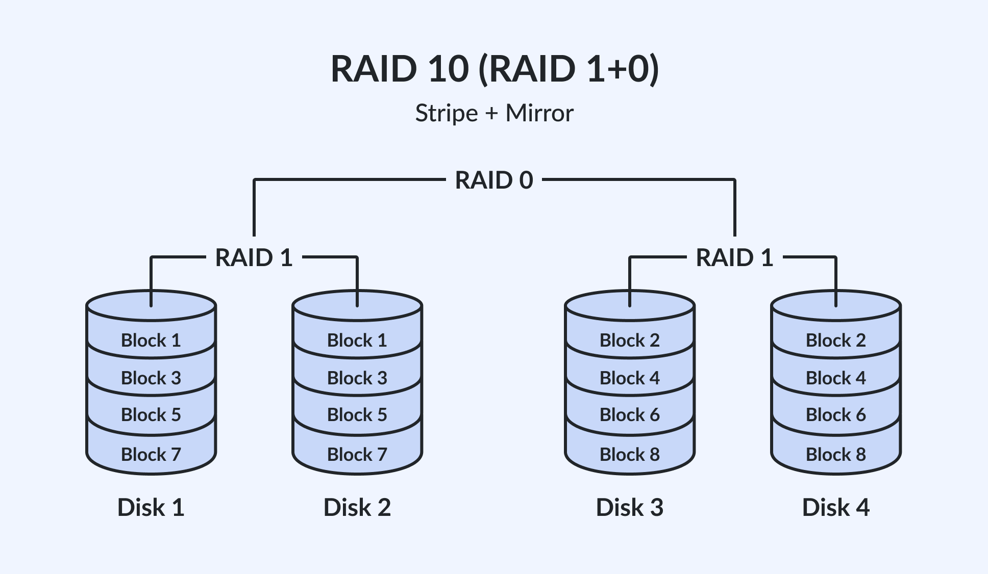RAID 10 | RAID 1+0 | Sitripe + Mirror