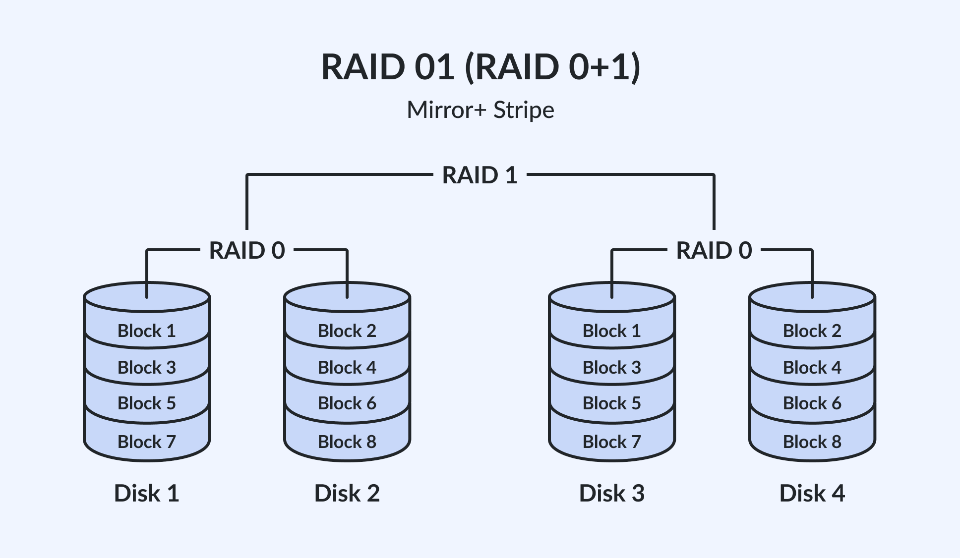 RAID 01 | RAID 0+1 | Mirror + Sitripe 