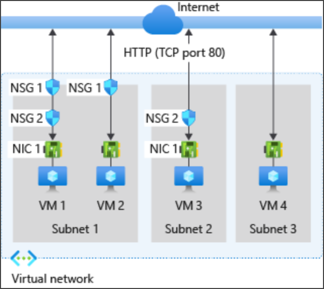 Overview of Azure network security groups