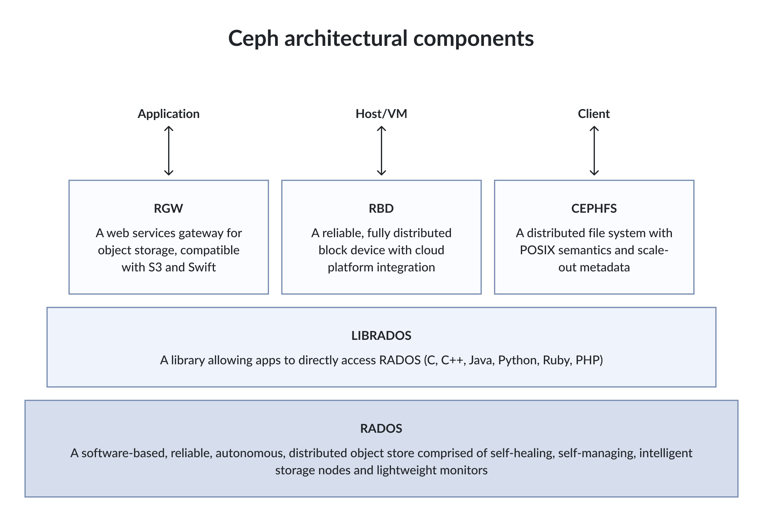 Ceph architecture