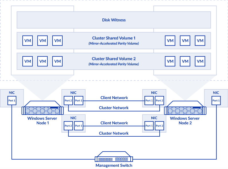 Microsoft Storage Spaces Direct over TCP scenario - Mirror-accelerated parity