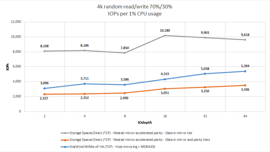 Figure 6: 4K RR/RW 70%/30% (IOPS per 1% CPU Usage)