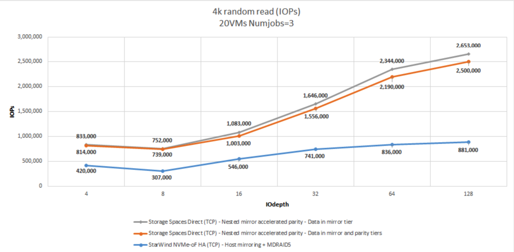 Figure 1: 4K RR (IOPS)