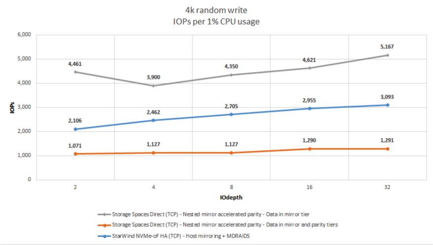 Figure 9: 4K RW (IOPS per 1% CPU Usage)