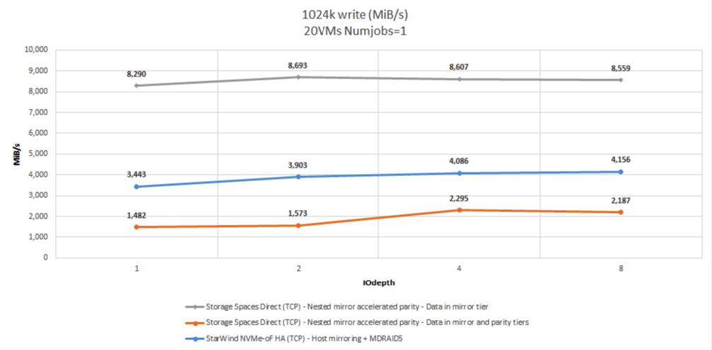 Figure 19: 1024K W (Throughput)