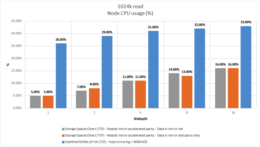 Figure 18: 1024K R (CPU Usage)