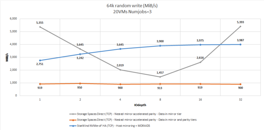 Figure 13: 64K RW (Throughput)