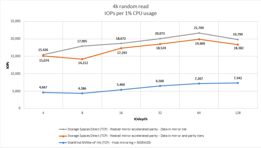 Figure 3: 4K RR (IOPS per 1% CPU Usage)