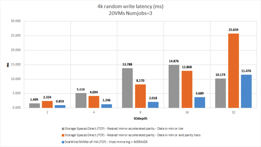 Figure 8: 4K RW (Latency)