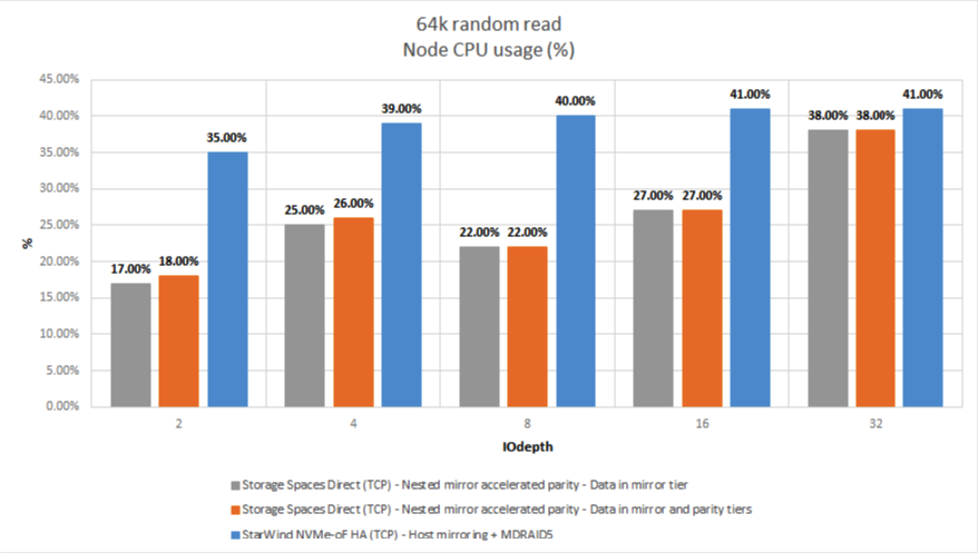 Figure 12: 64K RR (CPU Usage)