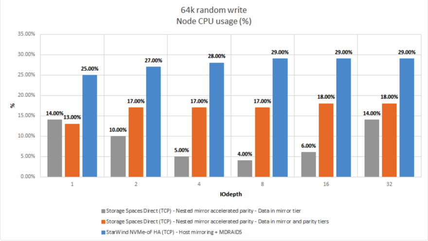 Figure 13: 64K RW (Throughput)