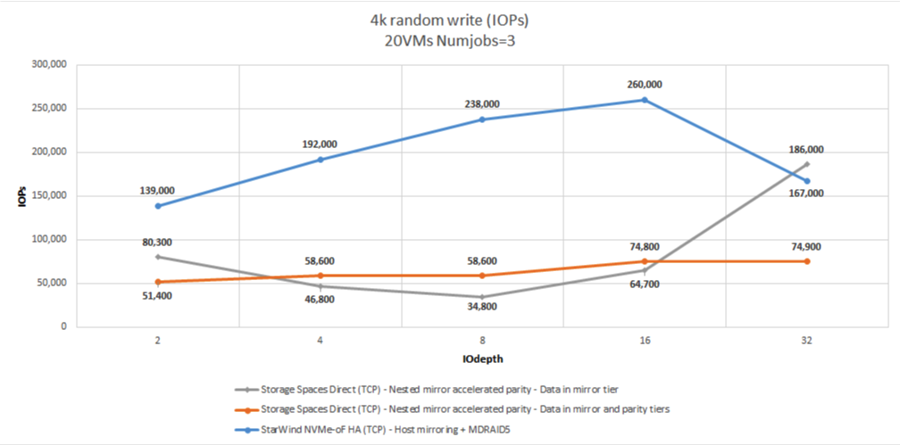 Figure 7: 4K RW (IOPS)