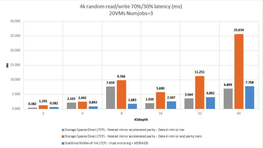 Figure 5: 4K RR/RW 70%/30% (Latency)