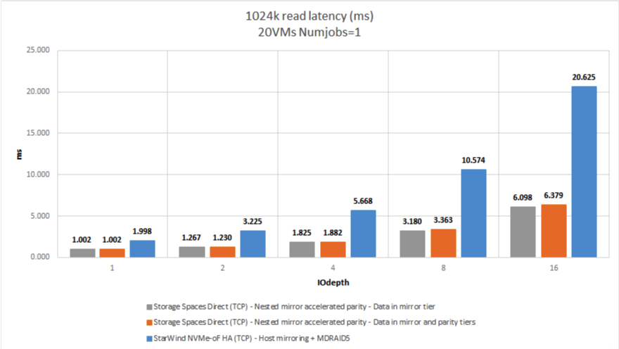 Figure 17: 1024K R (Latency)