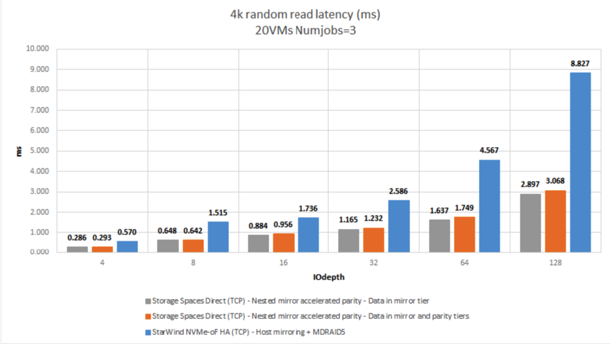 Figure 2: 4K RR (Latency)