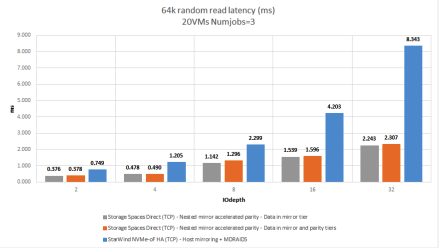 Figure 11: 64K RR (Latency)