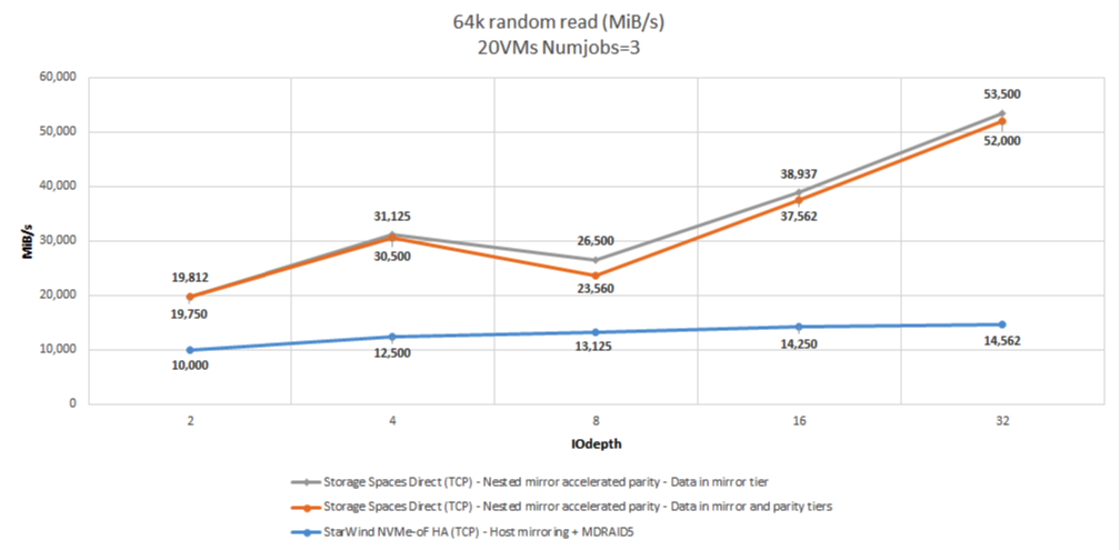 Figure 10: 64K RR (Throughput)