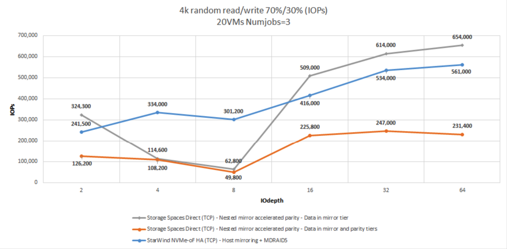 Figure 4: 4K RR/RW 70%/30% (IOPS)