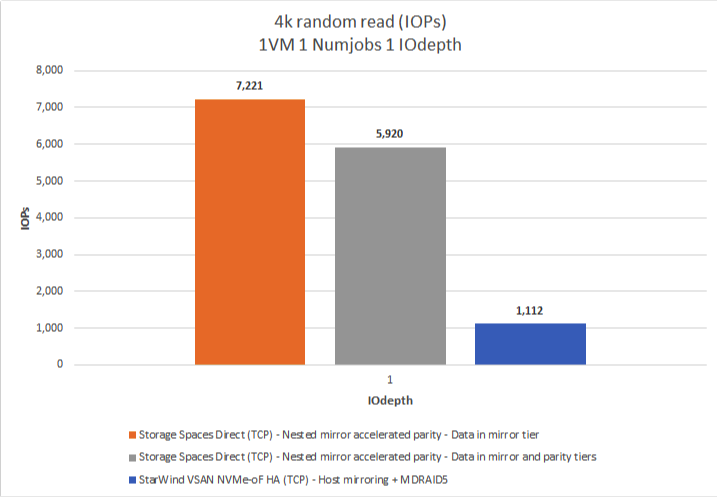 Figure 1: 4K RR (IOPS)